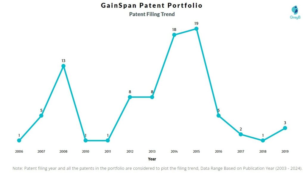 GainSpan Patent Filing Trend