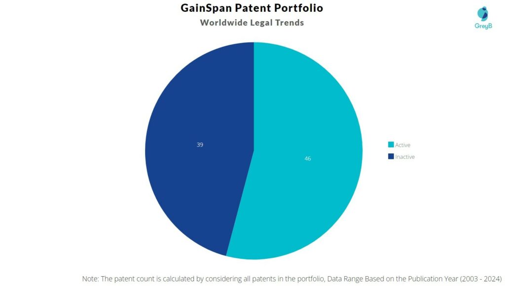 GainSpan Patent Portfolio