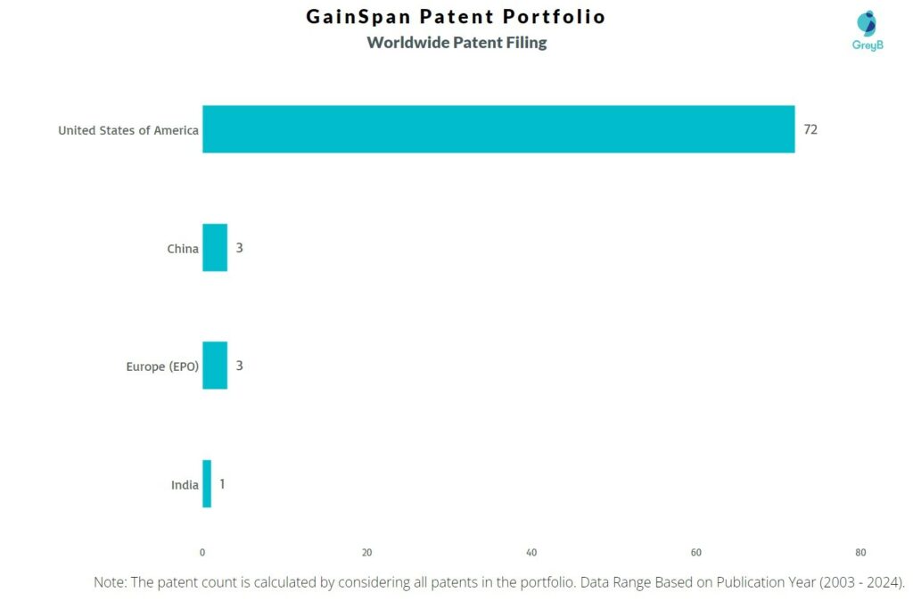 GainSpan Worldwide Patent Filing