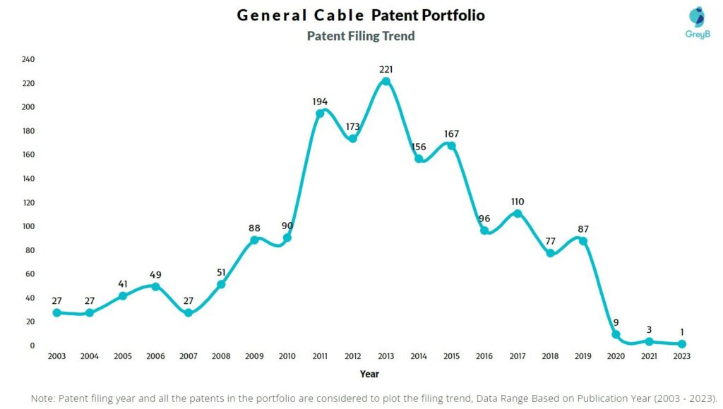 General Cable Patent Filing Trend