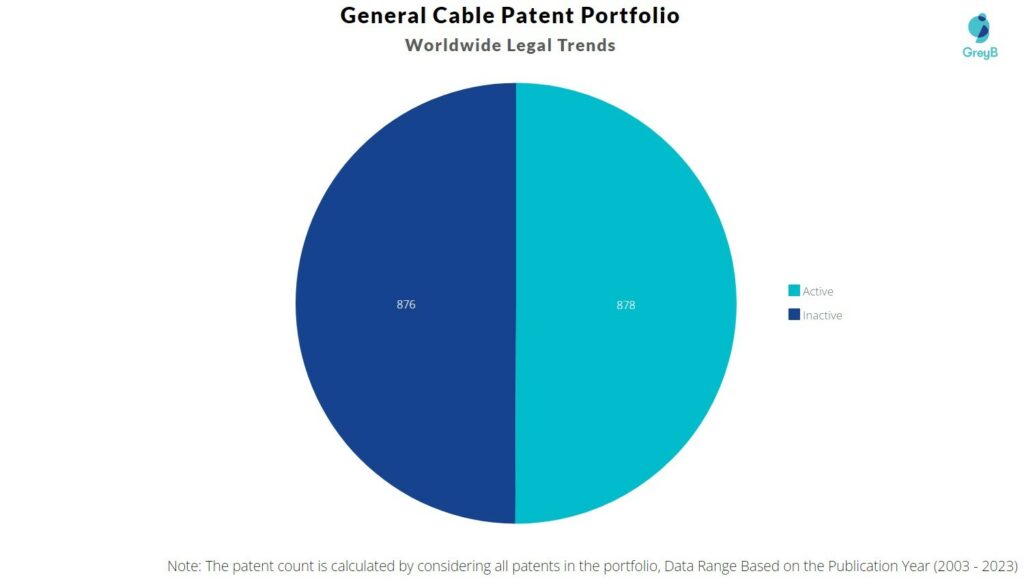 General Cable Patent Portfolio