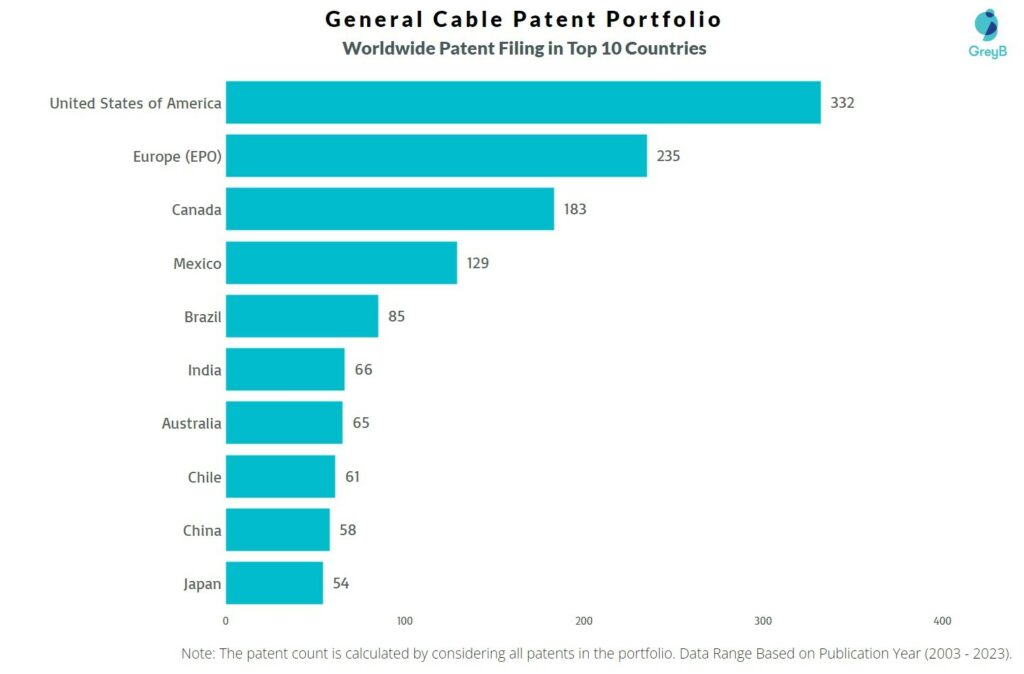 General Cable Worldwide Patent Filing