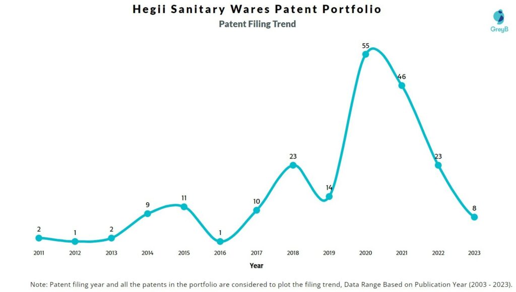 Hegii Sanitary Wares Patent Filing Trend