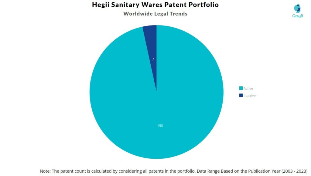 Hegii Sanitary Wares Patent Portfolio
