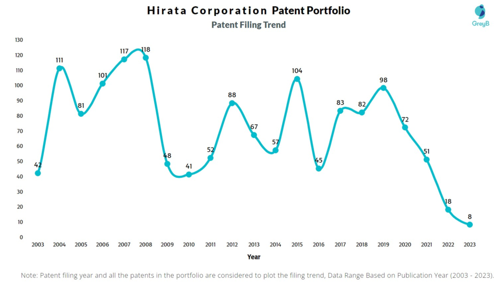 Hirata Corporation Patent Filing Trend
