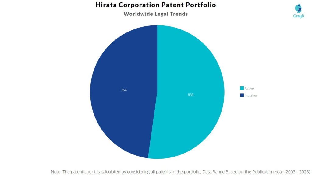 Hirata Corporation Patent Portfolio