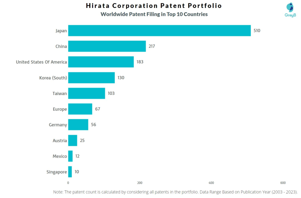 Hirata Corporation Worldwide Patent Filing