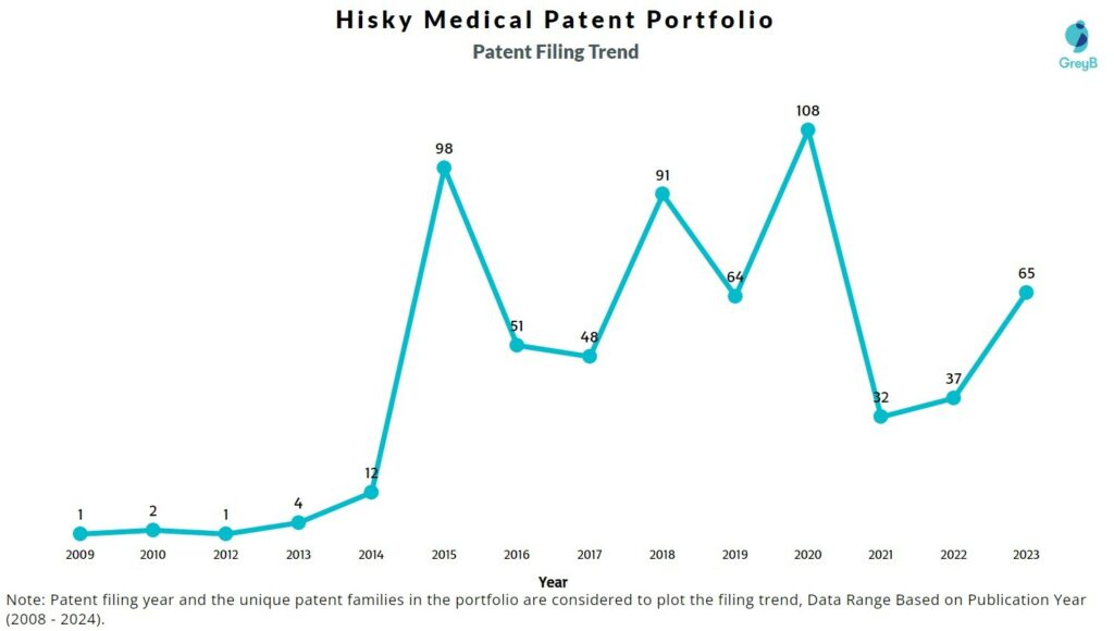 Hisky Medical Patent Filing Trend