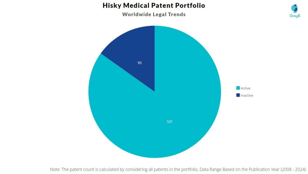 Hisky Medical Patent Portfolio