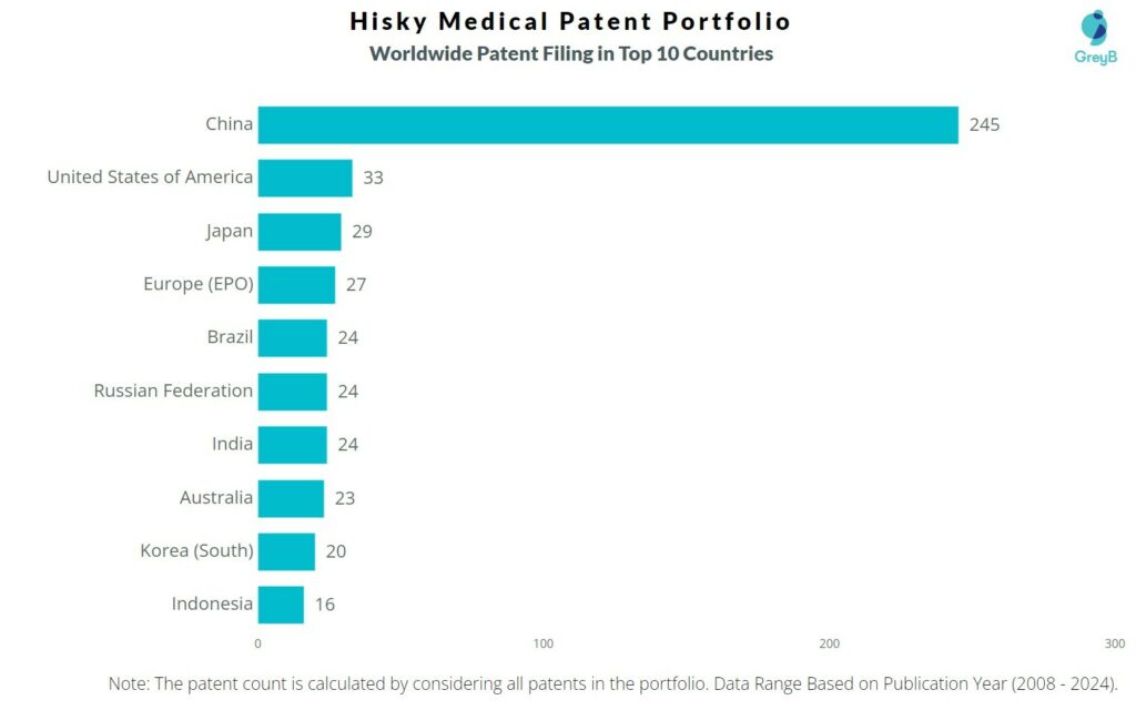 Hisky Medical Worldwide Patent Filing