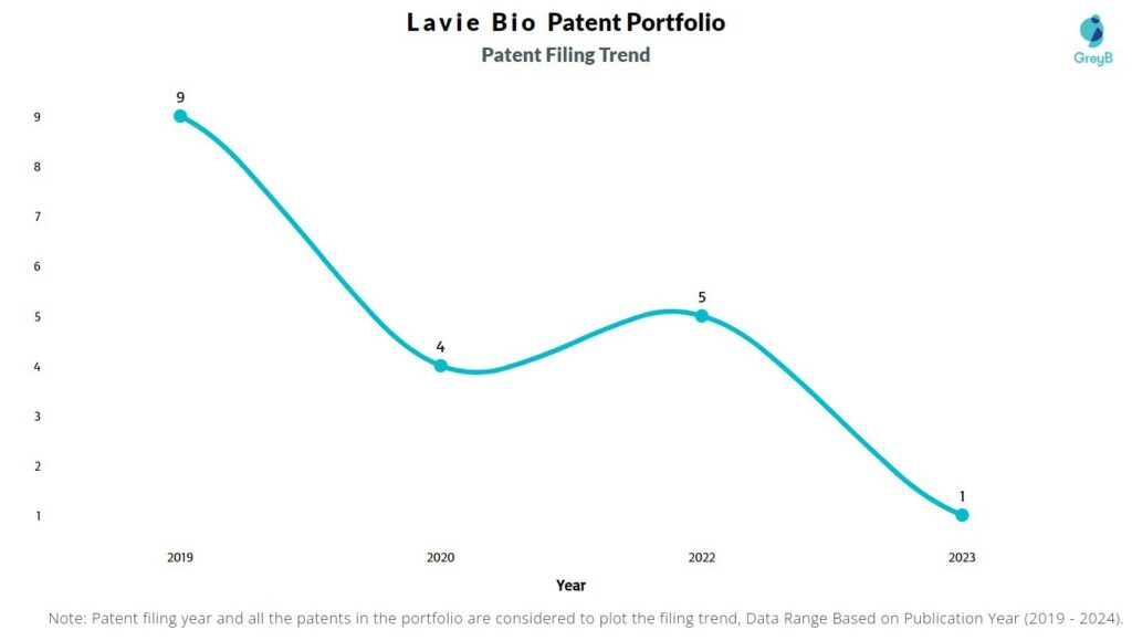Lavie Bio Patent Filing Trend