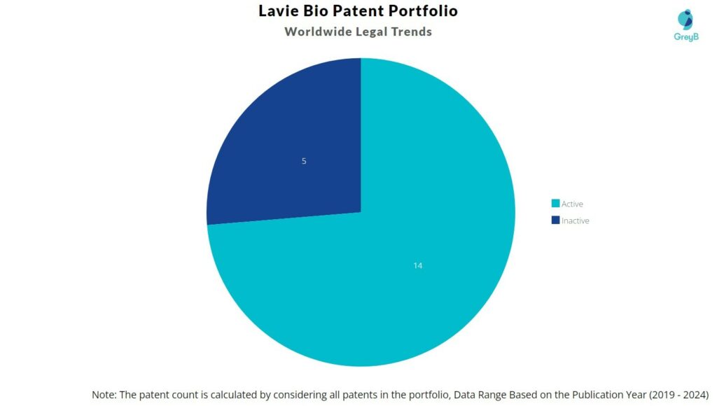 Lavie Bio Patent Portfolio