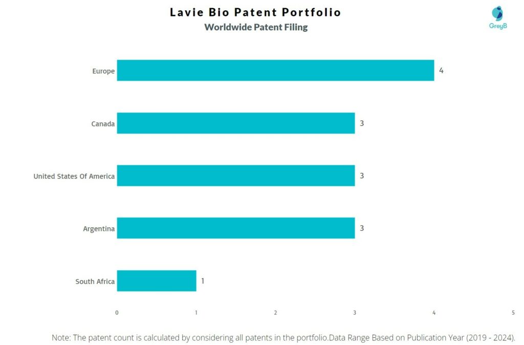 Lavie Bio Worldwide Patent Filing