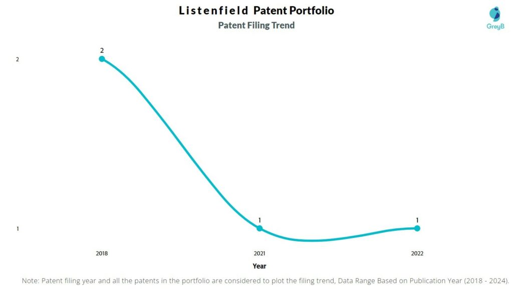 Listenfield Patent Filing Trend