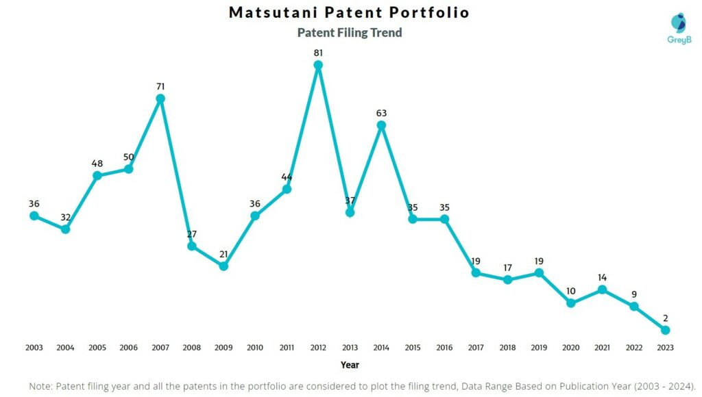 Matsutani Patent Filing Trend
