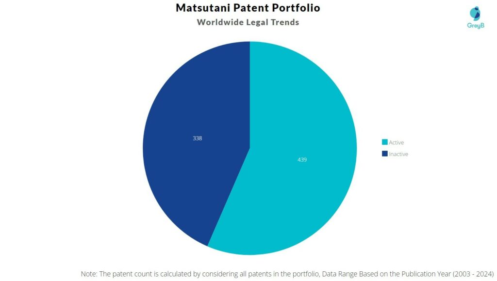 Matsutani Patent Portfolio