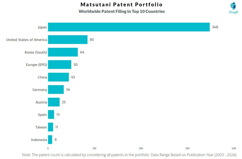 Matsutani Worldwide Patent Filing