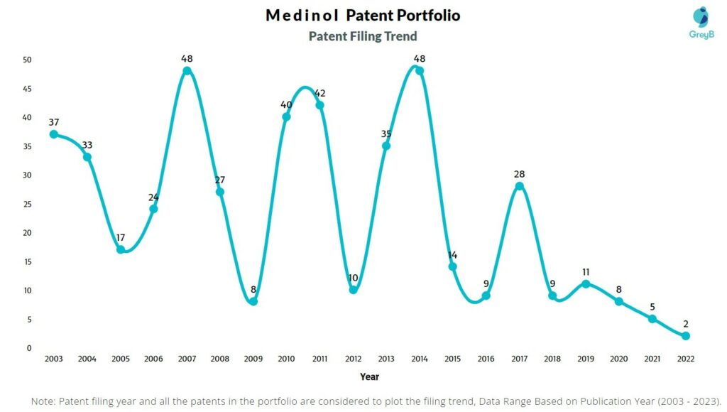 Medinol Patent Filing Trend