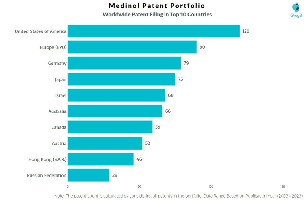 Medinol Worldwide Patent Filing