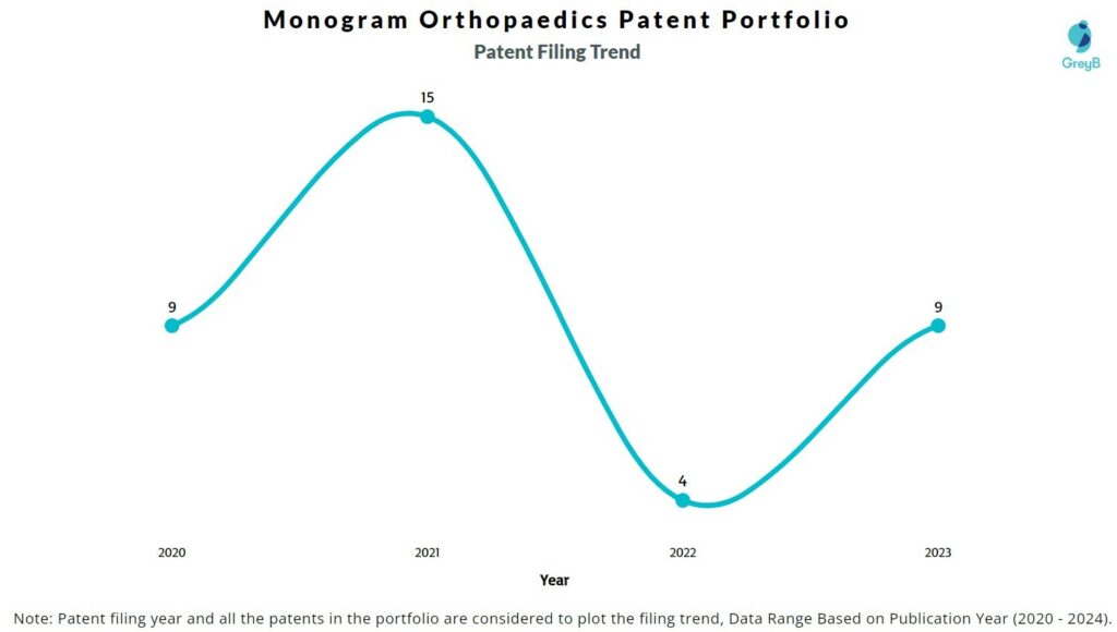 monogram orthopaedics patent filing trend