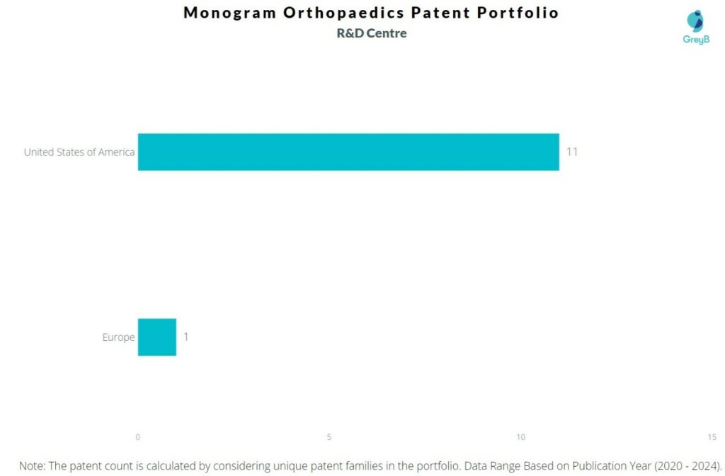 research centers of monogram orthopaedics 