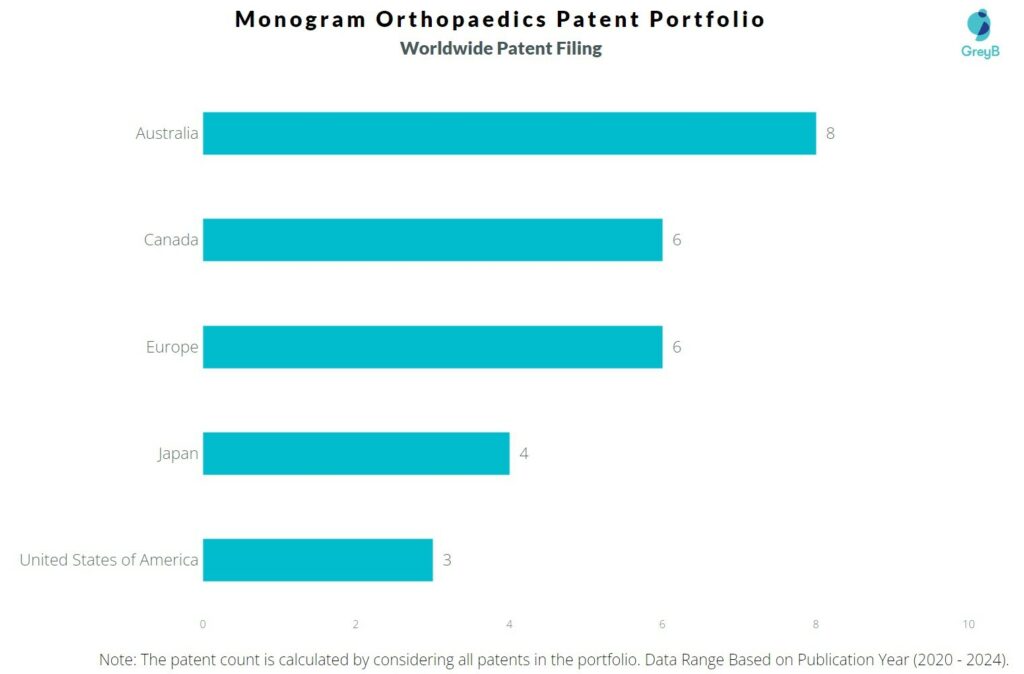 monogram orthopaedics worldwide patent filing