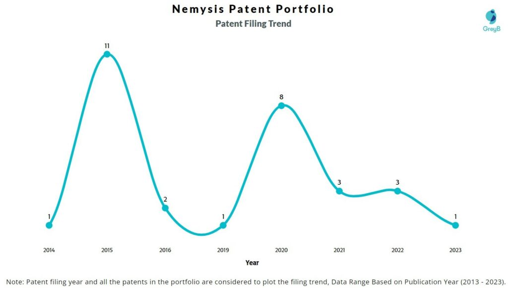 Nemysis Patent Filing Trend