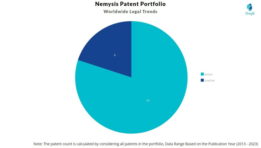 Nemysis Patent Portfolio