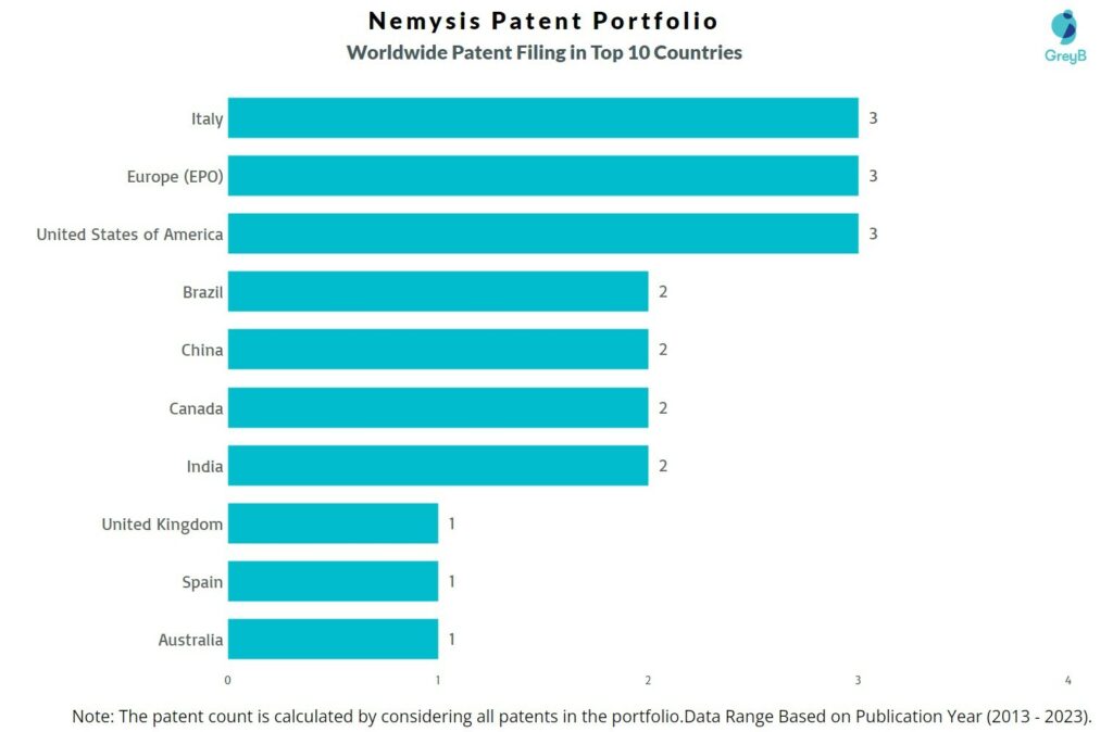 Nemysis Worldwide Patent Filing
