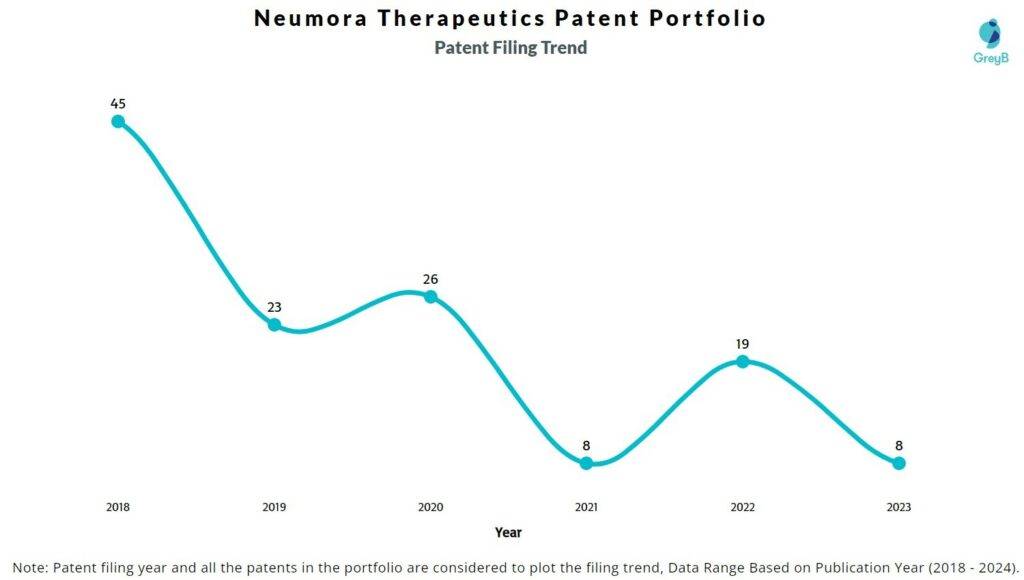 neumora therapeutics patent filing trend