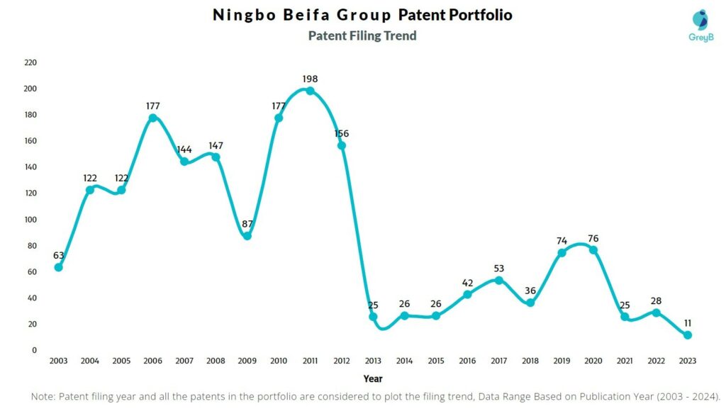 Ningbo Beifa Group Patent Filing Trend