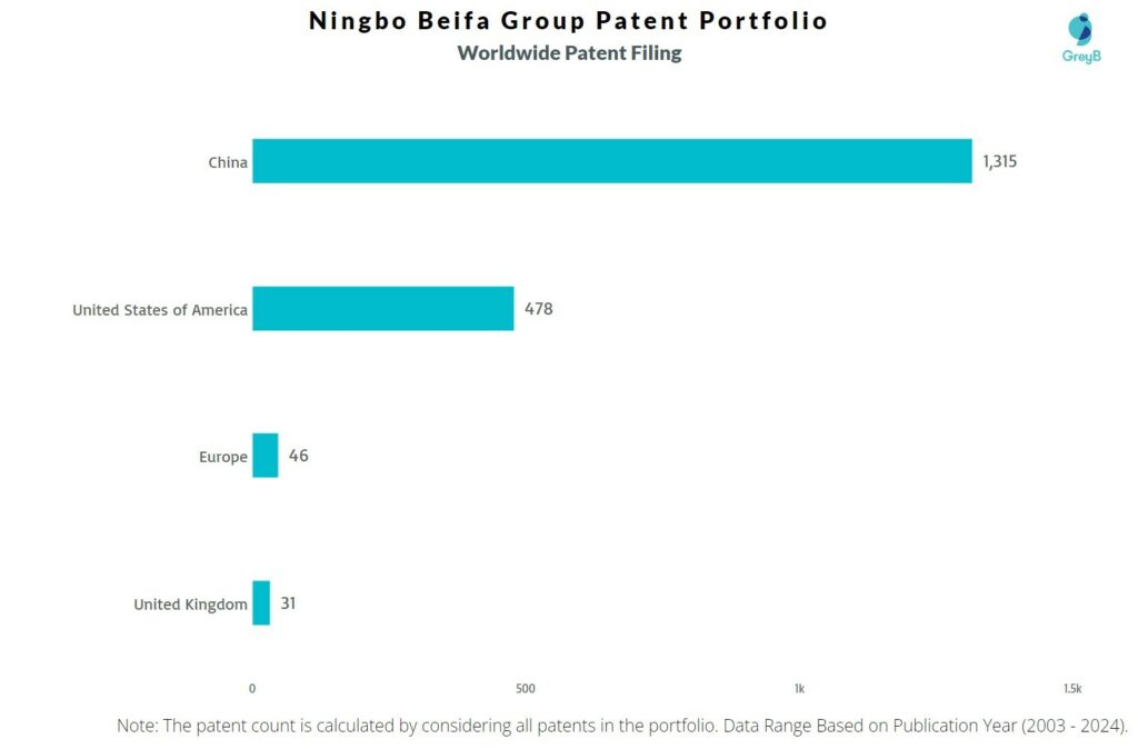 Ningbo Beifa Group Worldwide Patent Filing