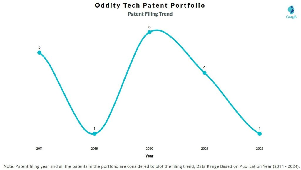oddity tech patent filing trend