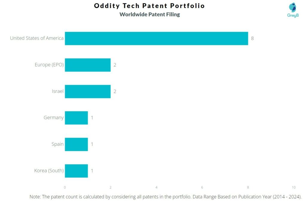 oddity tech worldwide patent filing