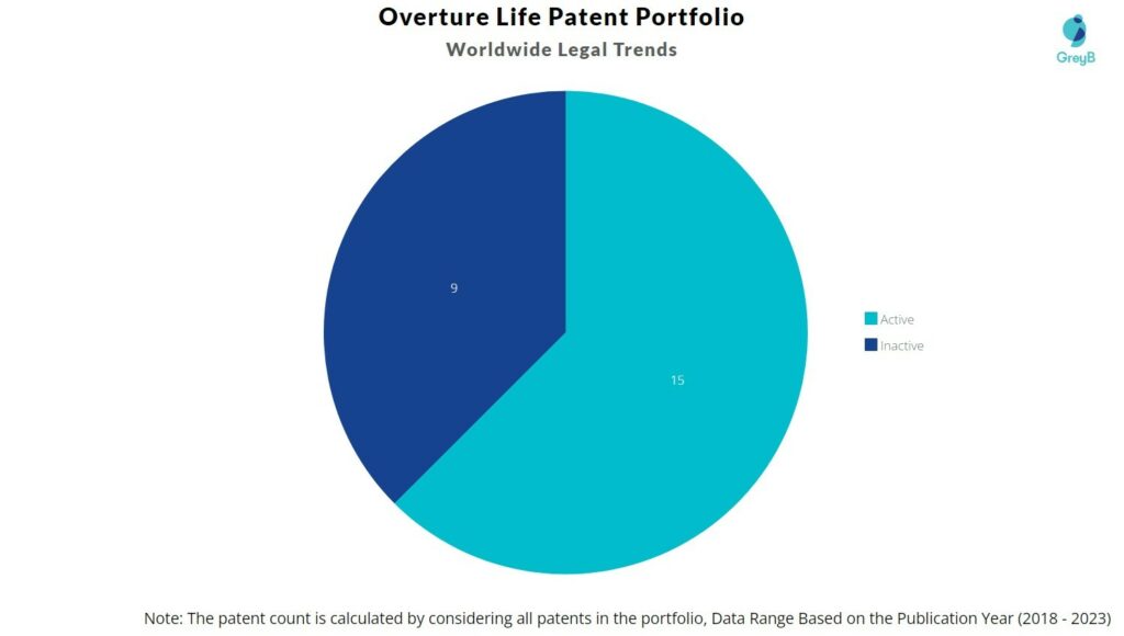 Overture Life Patent Portfolio