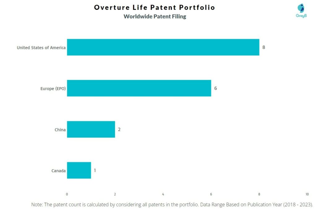 Overture Life Worldwide Patent Filing