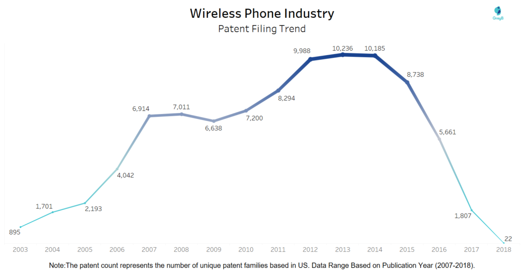 Wireless Phone Patent Filing Trend