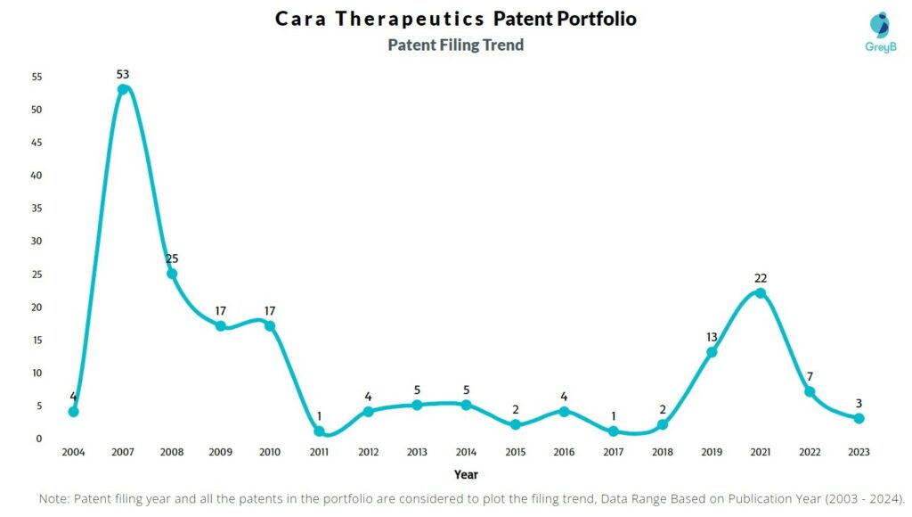 Cara Therapeutics Patent Filing Trend