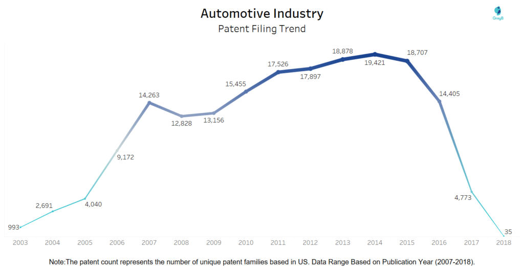 Automotive Industry Patent Filing Trend