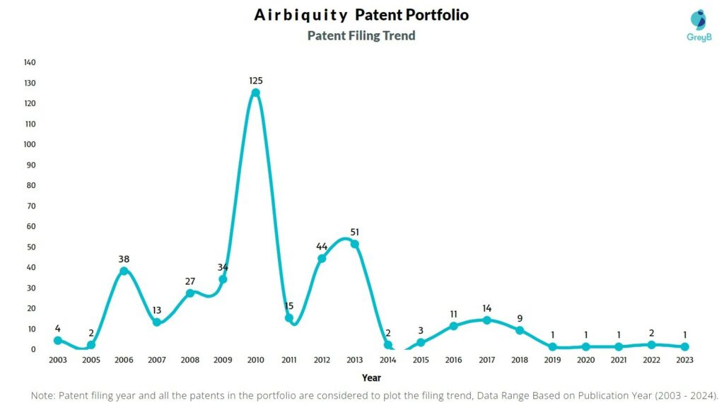 Airbiquity Patent Filing Trend