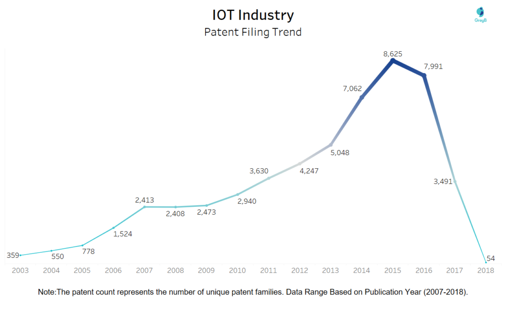 IoT Industry Patent Filing Trend 