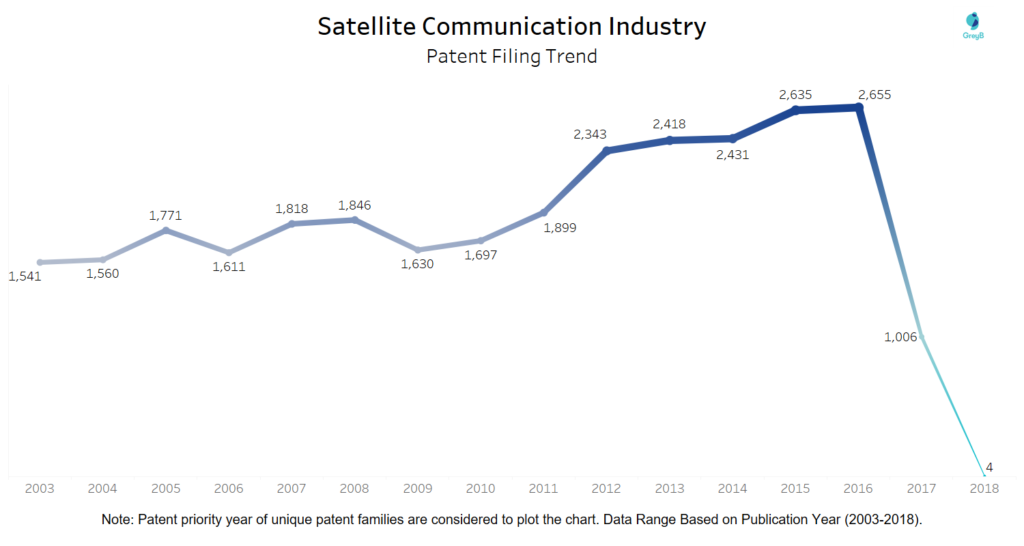 Satellite Communication Patent Filing Trend