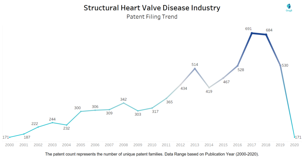 Patent Filing Trend of Innovations in  Heart Valve Space