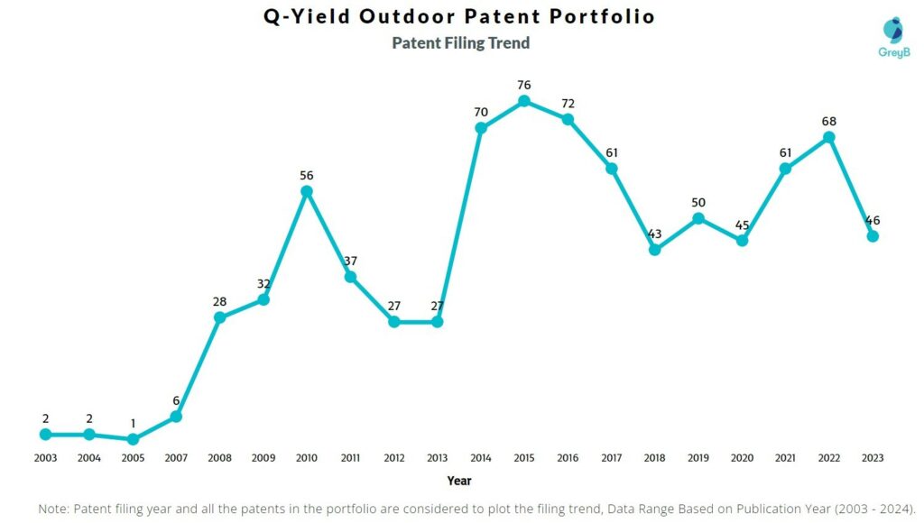 Q-Yield Outdoor Patent Filing Trend