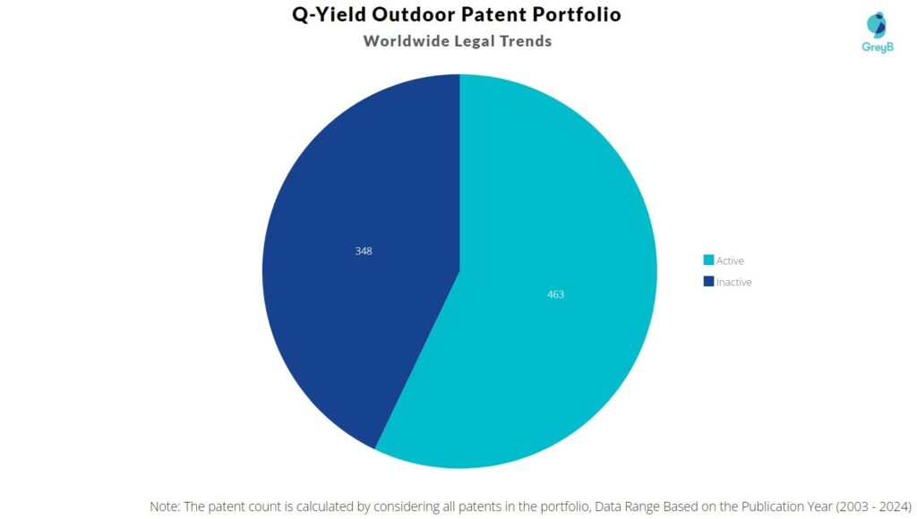 Q-Yield Outdoor Patent Portfolio