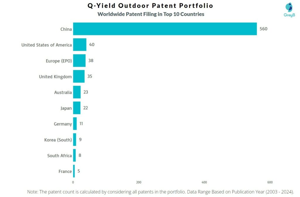 Q-Yield Outdoor Worldwide Patent Filing