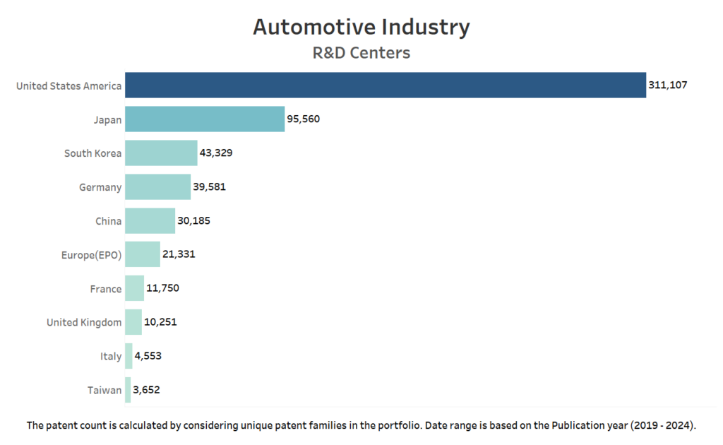 R&D centers in automotive industry