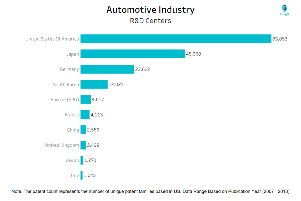 R&D Centres of Automotive Industry