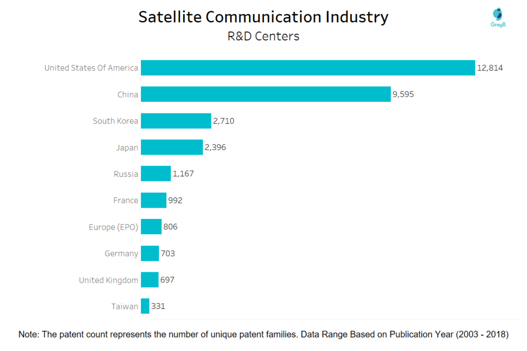 R&D Centres of Satellite Communication Industry