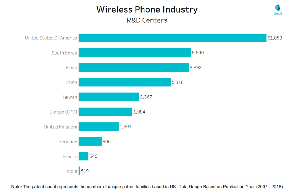 R&D Centres of Wireless Phone Industry